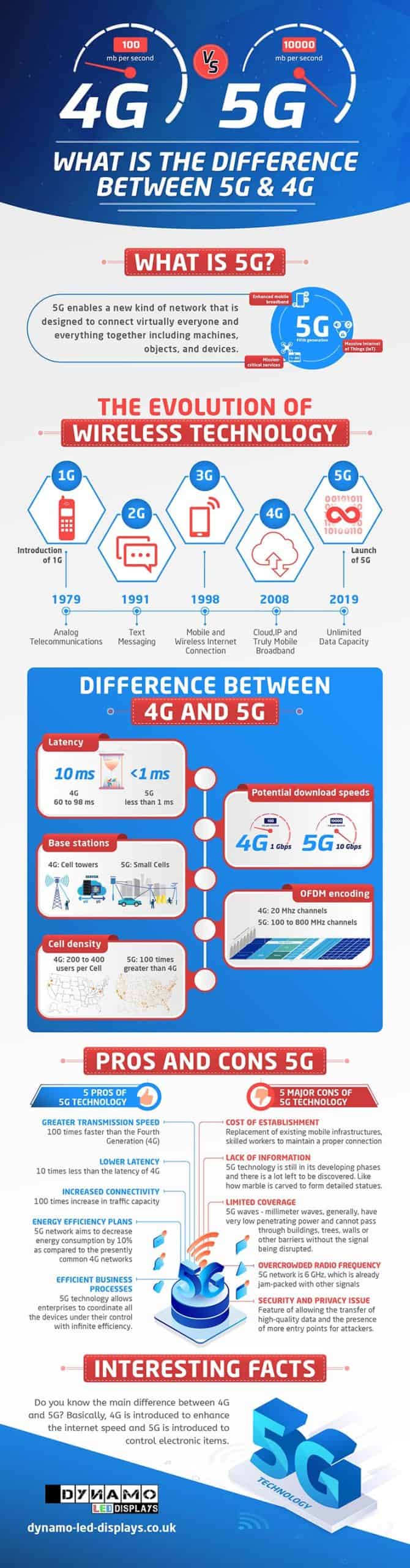 4G vs 5G Infographic