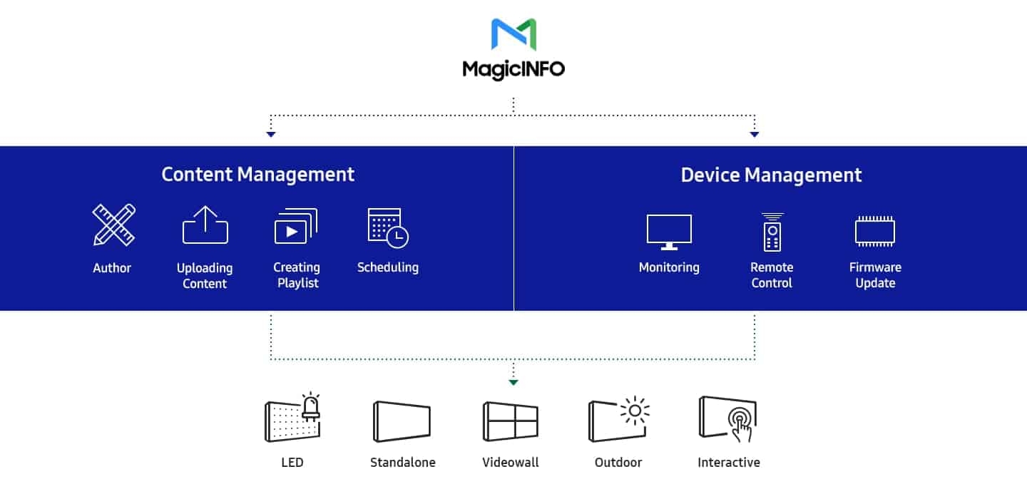 Manage content and devices anywhere