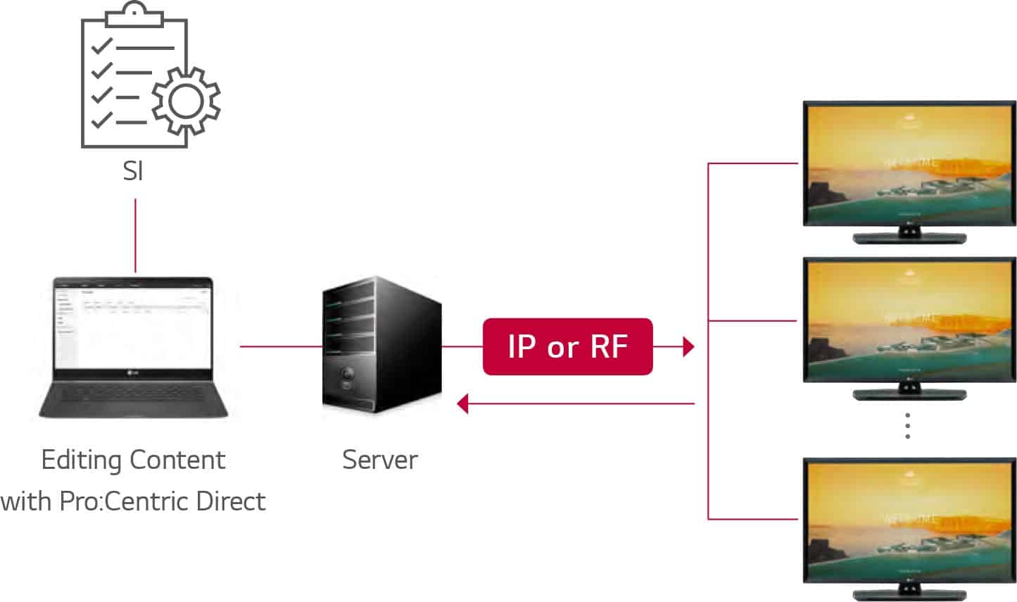 Pro:Centric Direct Solution