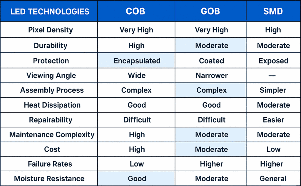 Led Tecnology Comparison between COB, GOB and SMD
