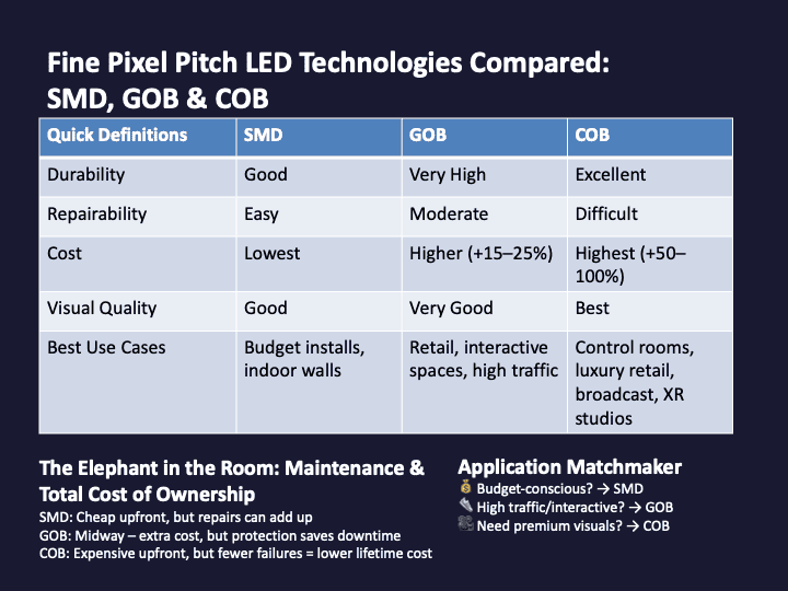 Infographic comparing fine pixel pitch LED technologies SMD, GOB and COB by Dynamo LED Displays, showing durability, repairability, cost, visual quality and best applications.