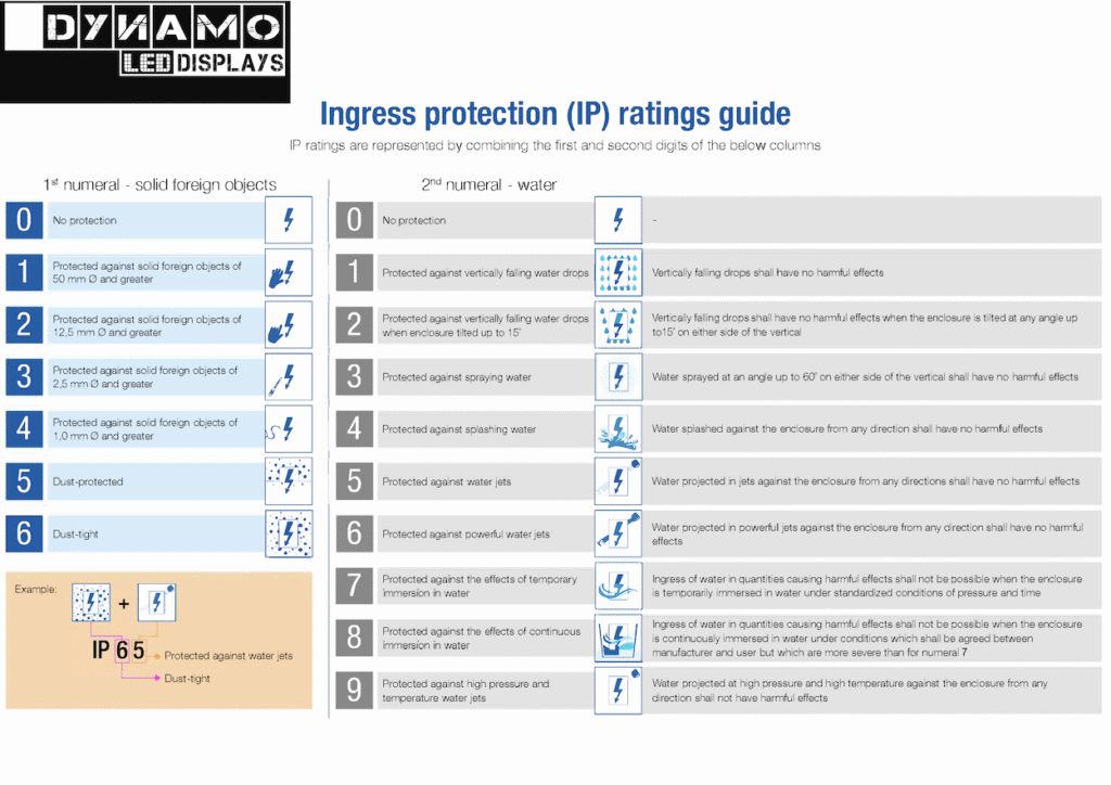 Ip Ratings Comparison Chart showing how IP ratings are achieved