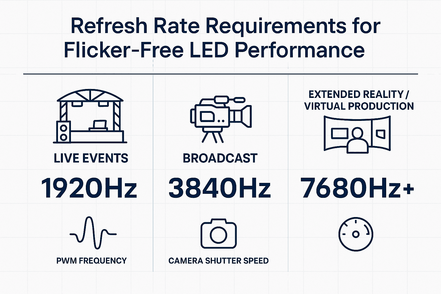 Refresh rate requirements for flicker-free LED performance: 1920Hz live events, 3840Hz broadcast, 7680Hz+ virtual production