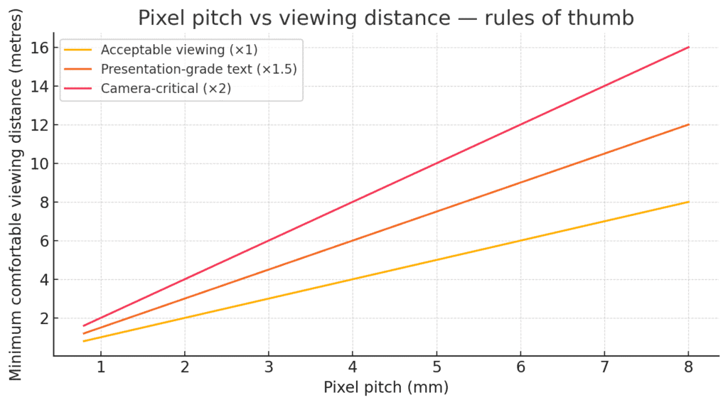 Viewing Distances And Led Pixel Pitch in a chart