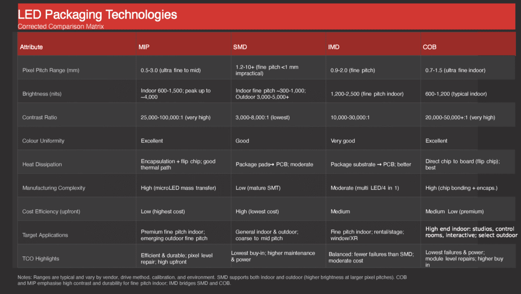 Comprehensive comparison of LED packaging technologies clarifies where MIP excels and helps buyers quickly evaluate options on key performance and cost criteria.