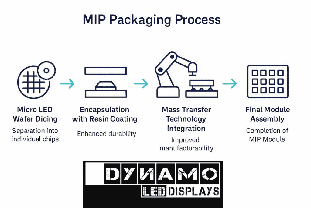 A visual showing the MIP manufacturing process