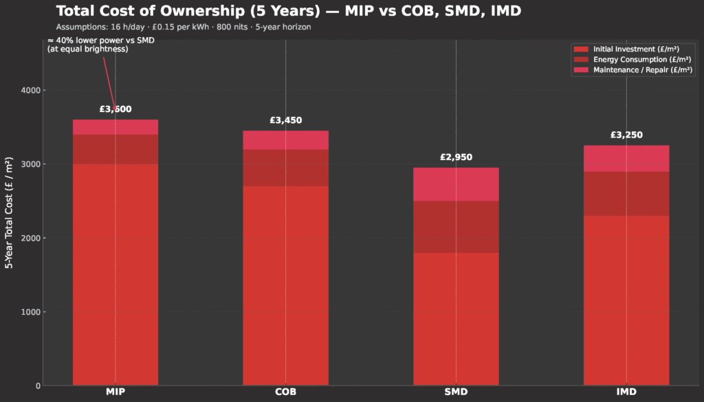 Clear visualisation of MIP’s superior cost efficiency over time supports confident investment decisions by illustrating lower energy and maintenance costs.