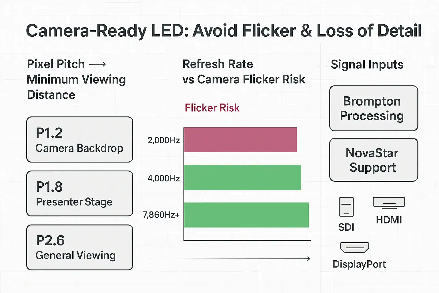 Validate camera compatibility with pixel-pitch guidance, refresh-rate bars, and processor compatibility to prevent broadcast flicker and ensure crisp recordings.