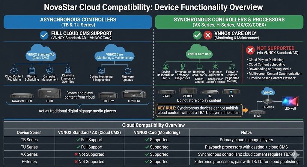 High-level diagram showing VNNOX, ViPlex clients, TB/TU players, VX/H controllers and LED walls in a NovaStar cloud CMS architecture.