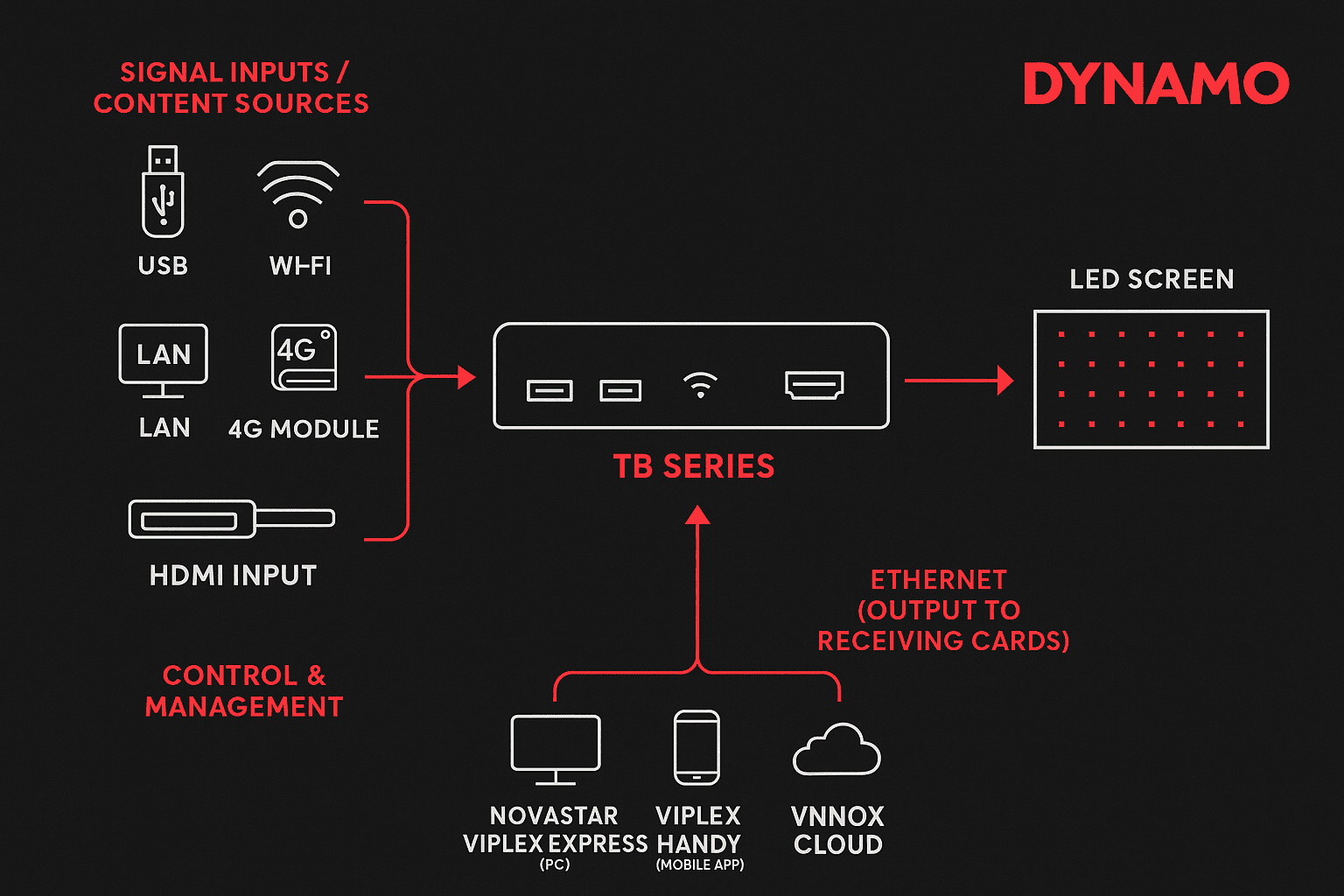 NovaStar Taurus TB series architecture diagram showing inputs, outputs and cloud connectivity