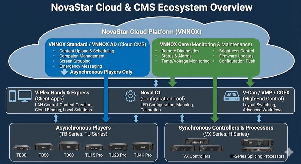 VNNOX cloud platform architecture diagram showing terminals, server and content delivery