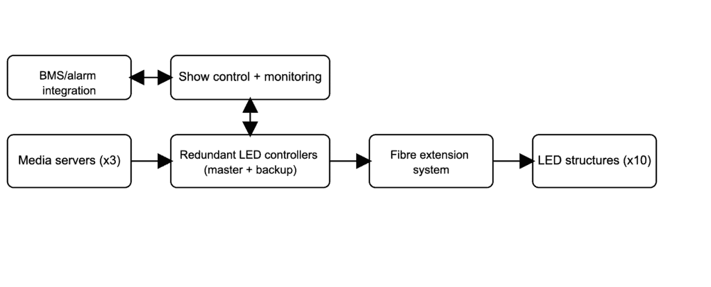 Dubai Airport Led System Architecture