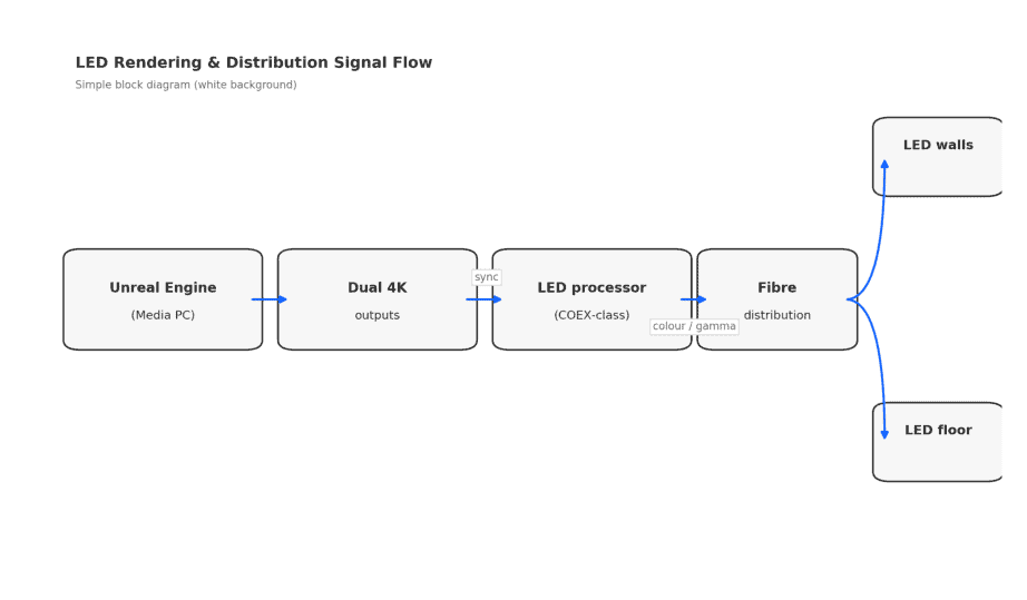 Signal flow diagram for immersive LED room content and processing workflow.