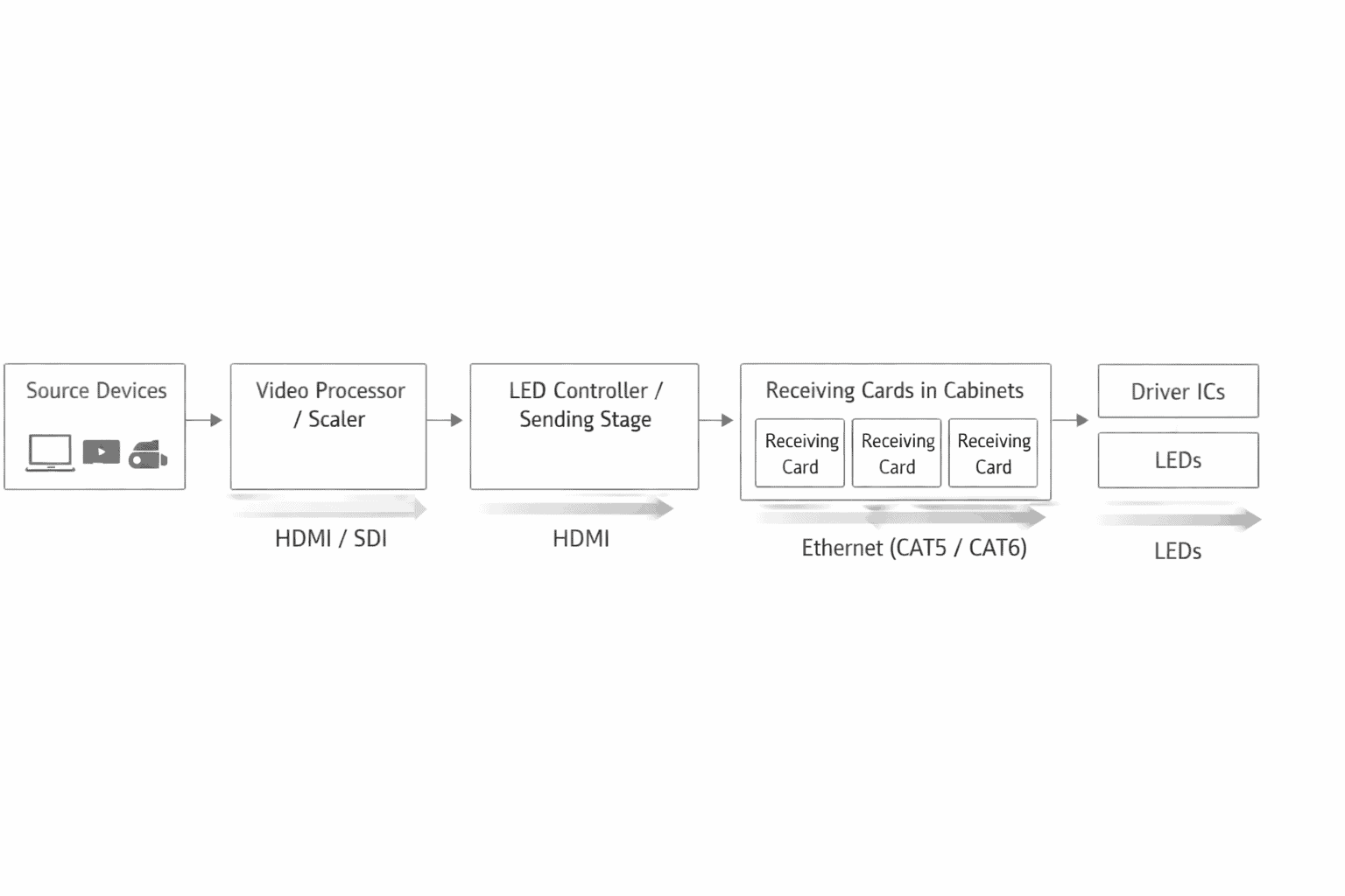 Diagram showing how video data moves from the source through processors and control hardware to the LED panels