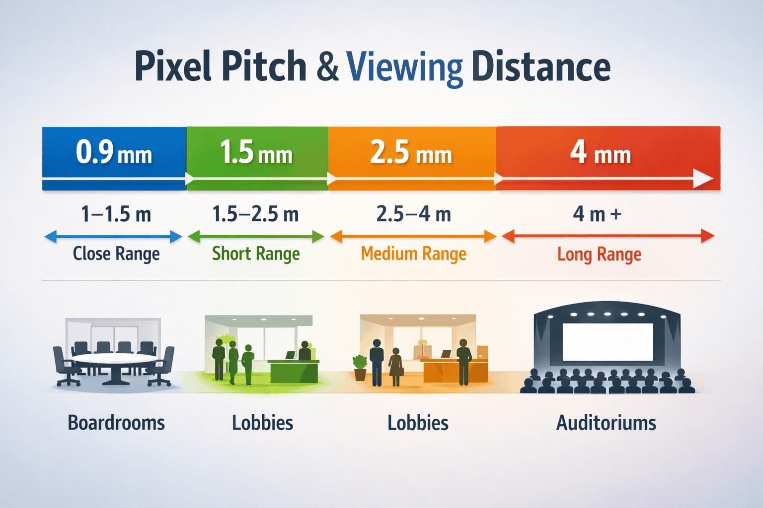 Pixel pitch and viewing distance diagram for LED video walls in lobbies and auditoriums — showing recommended pixel pitch ranges from P1 to P10 based on minimum viewing distance